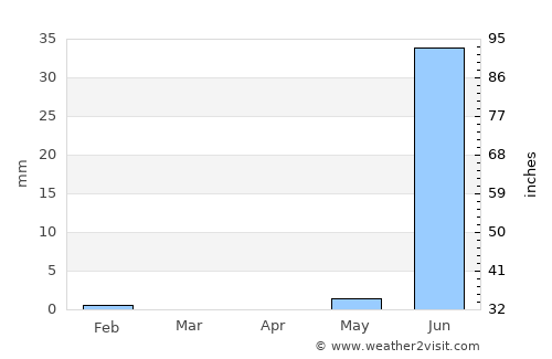 Mbaké average rain in April