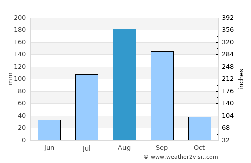 Mbaké average rain in August