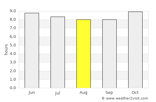 Mbaké average rain in August