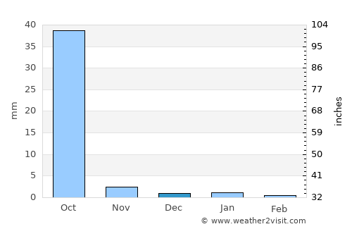 Mbaké average rain in December