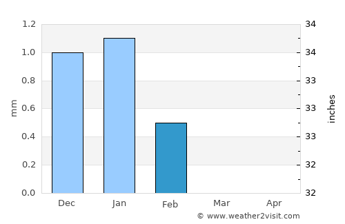 Mbaké average rain in February