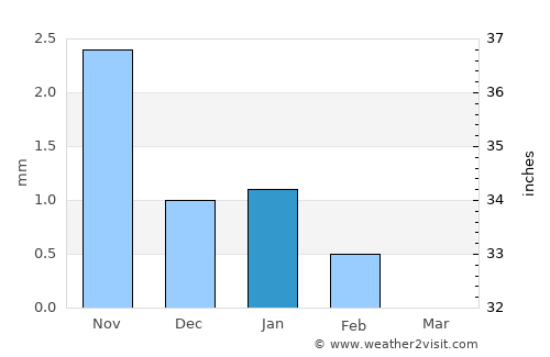 Mbaké average rain in January