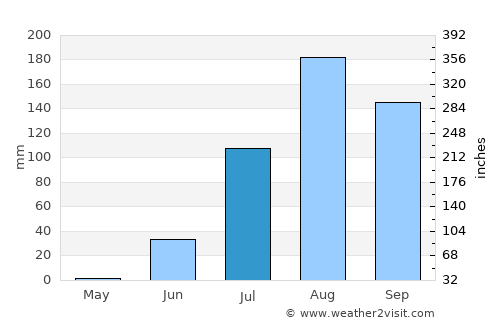 Mbaké average rain in July
