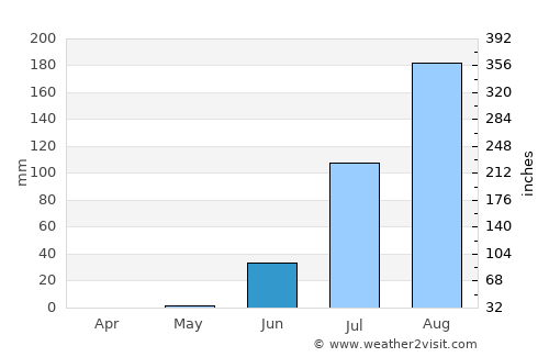 Mbaké average rain in June
