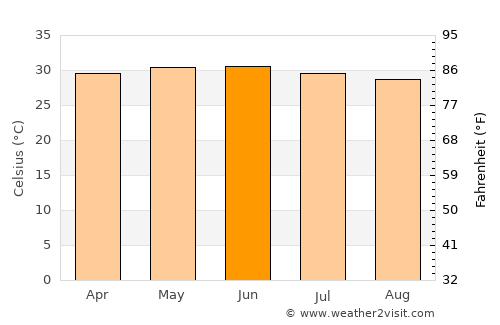 Mbaké average temperature in June