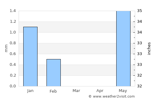Mbaké average rain in March