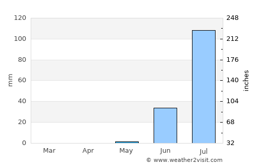 Mbaké average rain in May