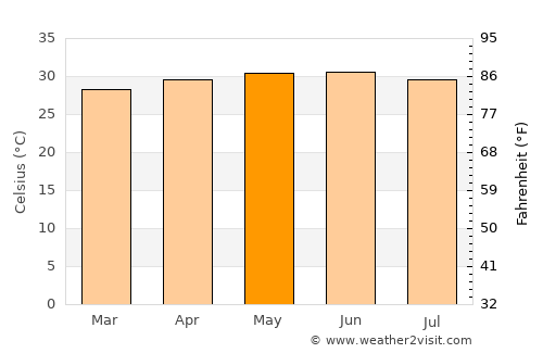 Mbaké average temperature in May