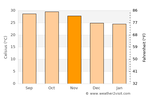 Mbaké average temperature in November