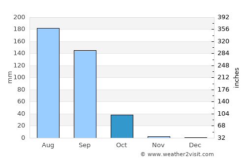 Mbaké average rain in October