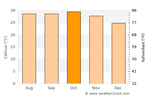 Mbaké average temperature in October