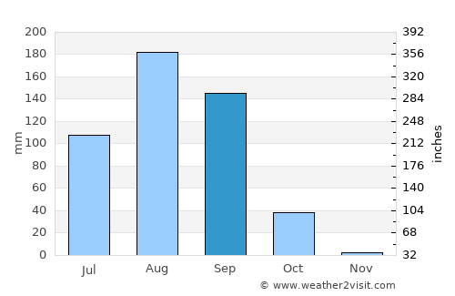 Mbaké average rain in September