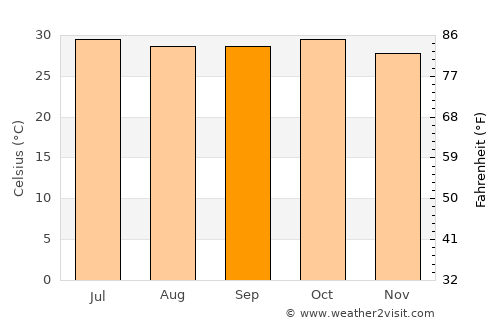 Mbaké average temperature in September