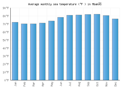 Mbaké average sea temperature chart (Fahrenheit)