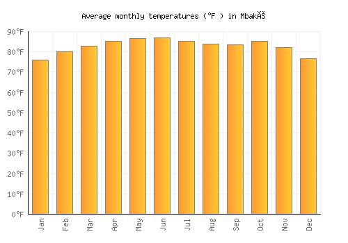 Mbaké average temperature chart (Fahrenheit)