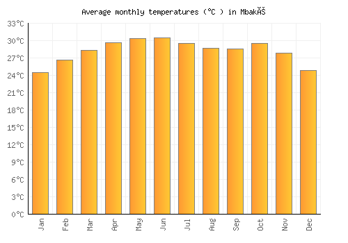 Mbaké average temperature chart (Celsius)