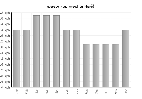 Mbaké average winspeed by month (mph)