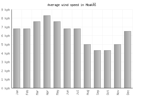 Mbaké average winspeed by month (km/h)