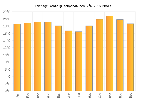 Mbala average temperature chart (Celsius)