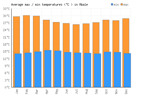 Mbale average minimum / maximum temperatures (Celsius)