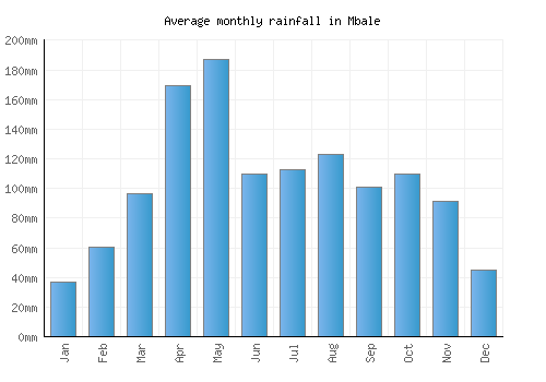 Mbale monthly rainfall chart (mm)