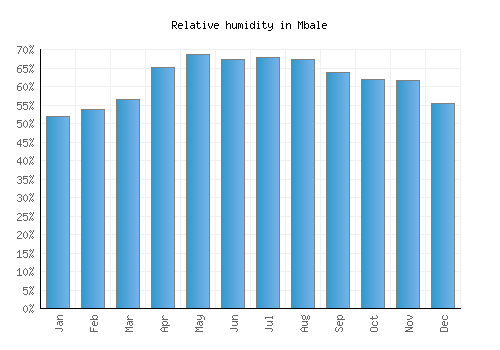 Mbale relative humidity averages