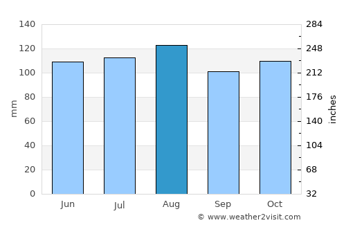 Mbale average rain in August