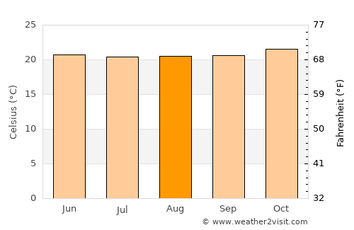 Mbale average temperature in August