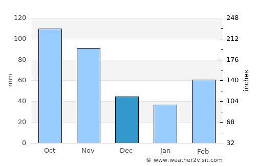 Mbale average rain in December