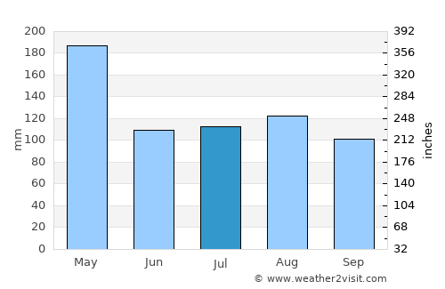 Mbale average rain in July
