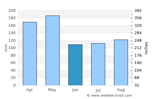 Mbale average rain in June