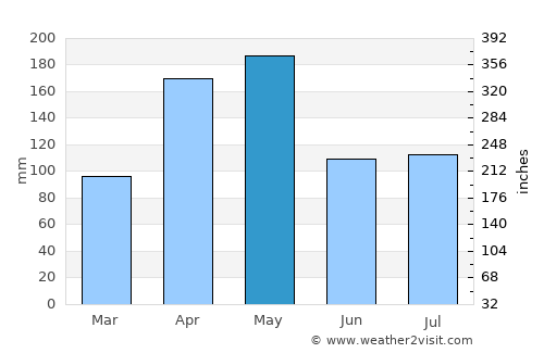 Mbale average rain in May