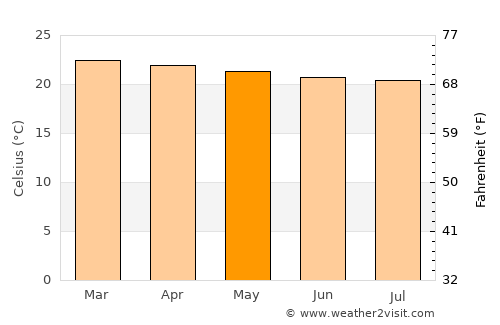 Mbale average temperature in May
