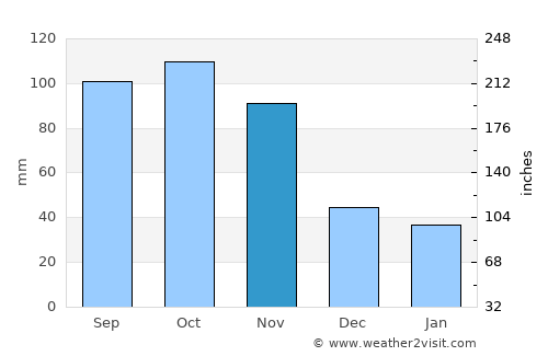 Mbale average rain in November