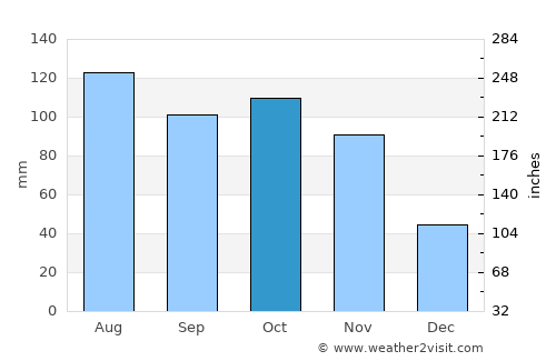 Mbale average rain in October
