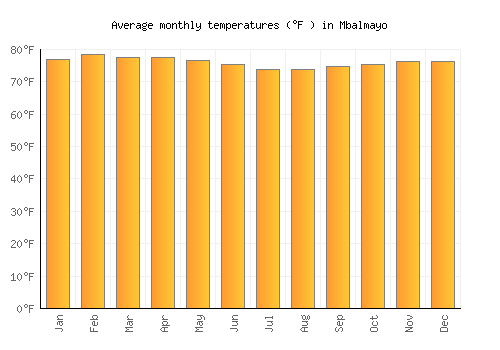 Mbalmayo average temperature chart (Fahrenheit)