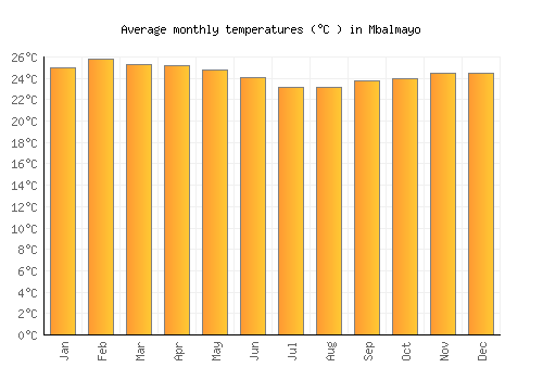 Mbalmayo average temperature chart (Celsius)