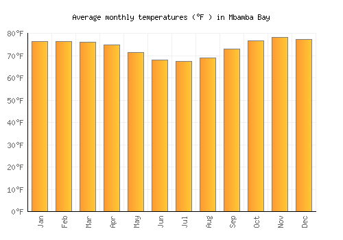 Mbamba Bay average temperature chart (Fahrenheit)