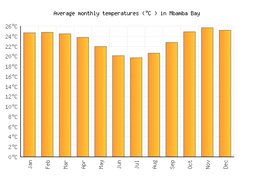 Mbamba Bay average temperature chart (Celsius)
