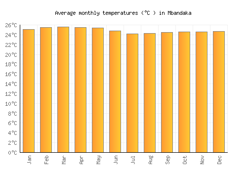 Mbandaka average temperature chart (Celsius)