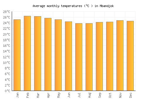 Mbandjok average temperature chart (Celsius)