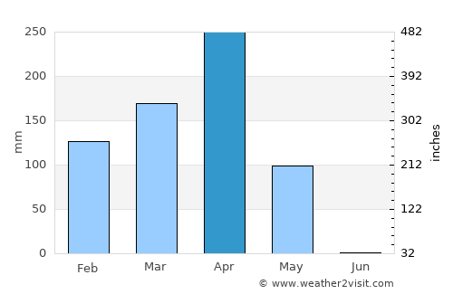 Mbanza Congo average rain in April