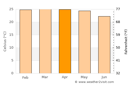 Mbanza Congo average temperature in April