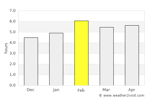 Mbanza Congo average rain in February
