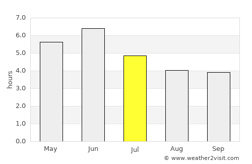 Mbanza Congo average rain in July