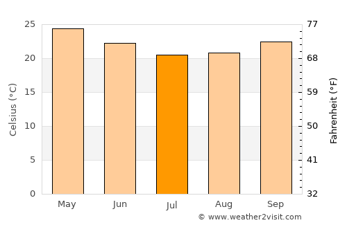 Mbanza Congo average temperature in July