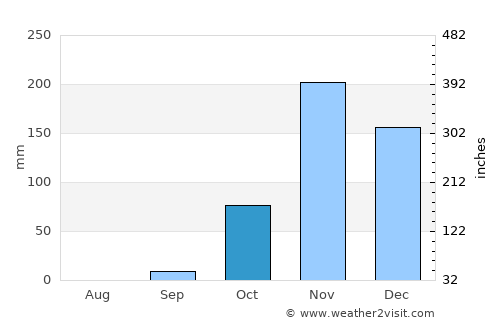 Mbanza Congo average rain in October