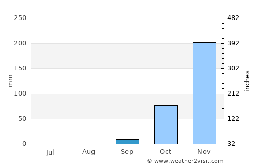 Mbanza Congo average rain in September