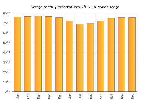 Mbanza Congo average temperature chart (Fahrenheit)