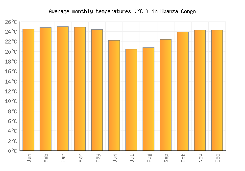Mbanza Congo average temperature chart (Celsius)